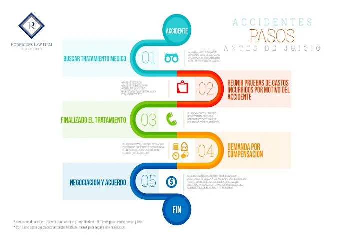 Rodriguez Law Firm - Car Accident Injury Lawyer 5